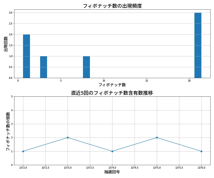 第1377回 ミニロト フィボナッチ数列分析