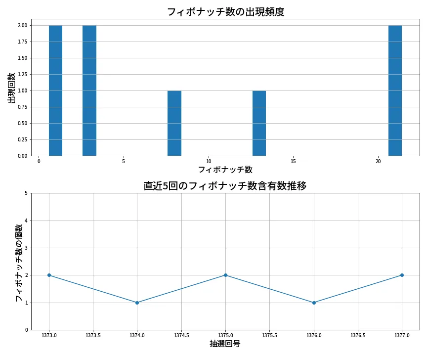 第1378回 ミニロト フィボナッチ数列分析