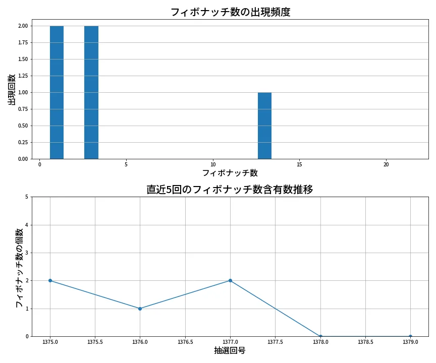 第1380回 ミニロト フィボナッチ数列分析