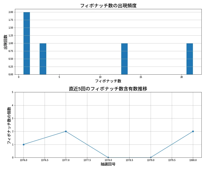 第1381回 ミニロト フィボナッチ数列分析