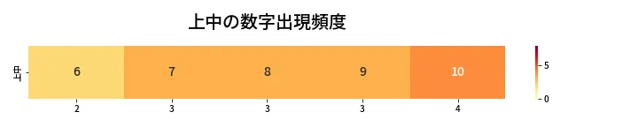 第463回 ビンゴ5 上中の数字出現頻度