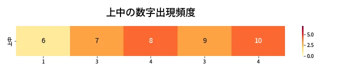 第464回 ビンゴ5 上中の数字出現頻度