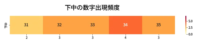 第461回 ビンゴ5 下中の数字出現頻度
