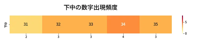 第463回 ビンゴ5 下中の数字出現頻度