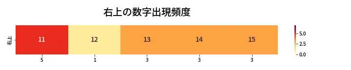 第461回 ビンゴ5 右上の数字出現頻度