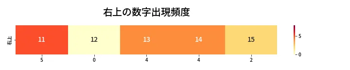 第463回 ビンゴ5 右上の数字出現頻度