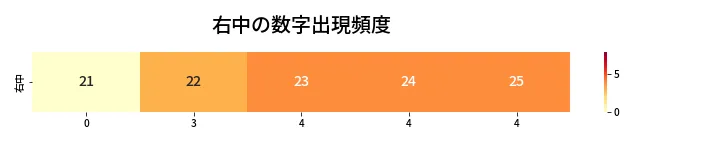 第463回 ビンゴ5 右中の数字出現頻度