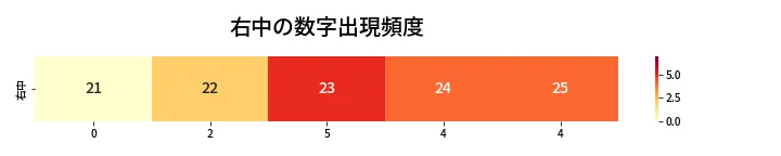 第464回 ビンゴ5 右中の数字出現頻度