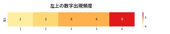 第463回 ビンゴ5 左上の数字出現頻度