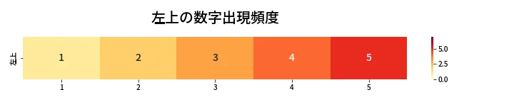 第464回 ビンゴ5 左上の数字出現頻度