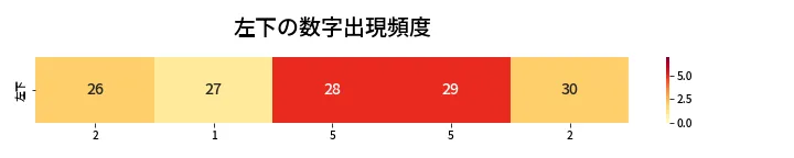 第461回 ビンゴ5 左下の数字出現頻度