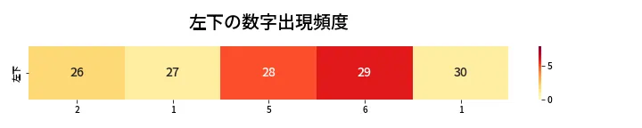 第462回 ビンゴ5 左下の数字出現頻度
