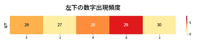 第463回 ビンゴ5 左下の数字出現頻度