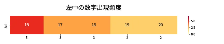 第461回 ビンゴ5 左中の数字出現頻度