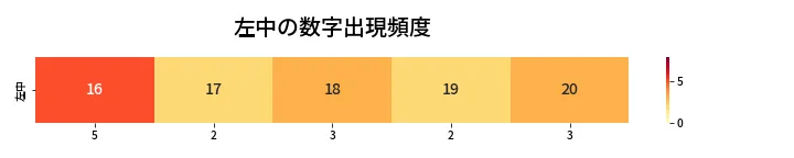 第462回 ビンゴ5 左中の数字出現頻度