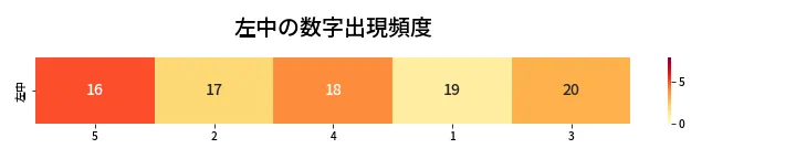 第463回 ビンゴ5 左中の数字出現頻度