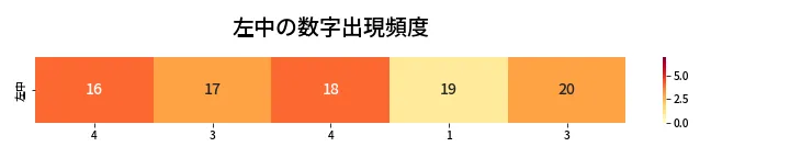 第464回 ビンゴ5 左中の数字出現頻度