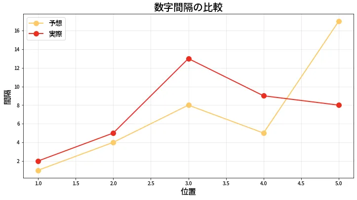 第2085回 ロト6 数字間隔の比較