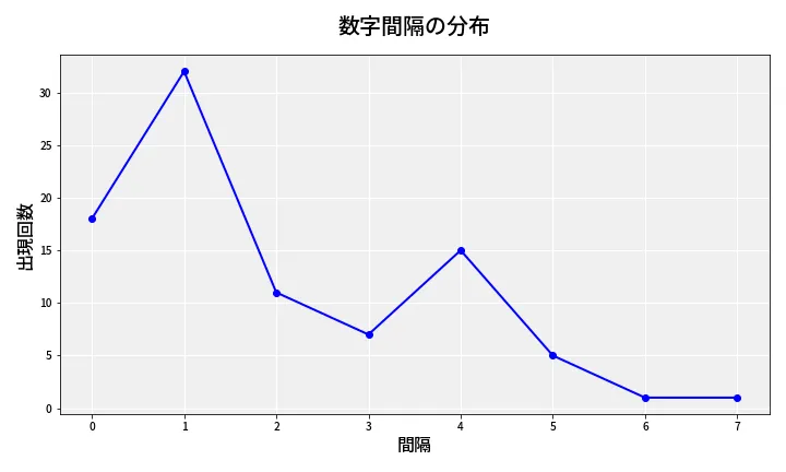 第6931回 ナンバーズ4 数字間隔分析