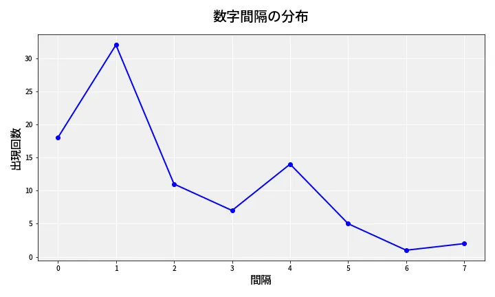 第6932回 ナンバーズ4 数字間隔分析
