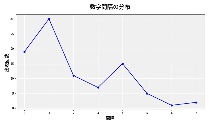 第6933回 ナンバーズ4 数字間隔分析