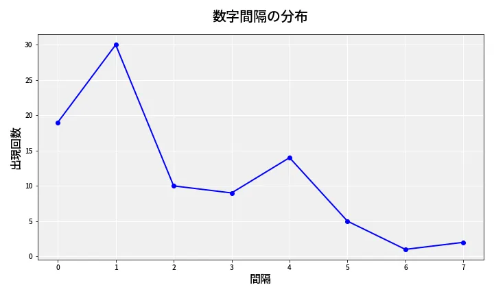 第6934回 ナンバーズ4 数字間隔分析