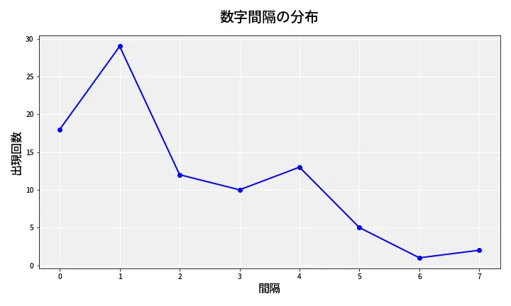 第6935回 ナンバーズ4 数字間隔分析