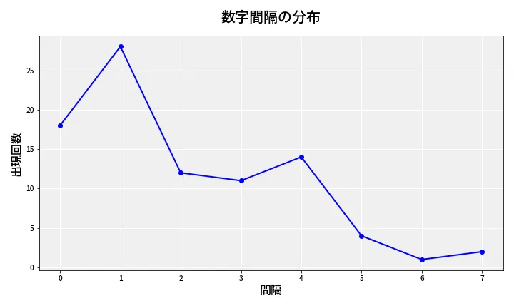 第6936回 ナンバーズ4 数字間隔分析
