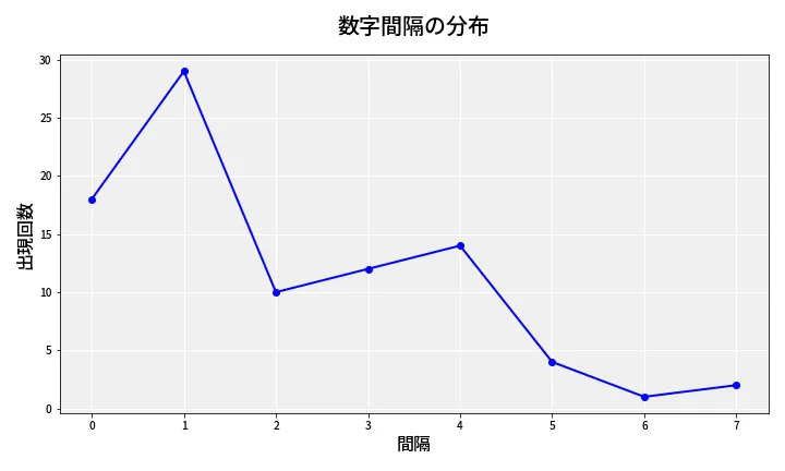 第6937回 ナンバーズ4 数字間隔分析