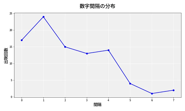 第6940回 ナンバーズ4 数字間隔分析