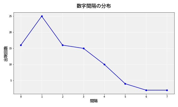 第6946回 ナンバーズ4 数字間隔分析