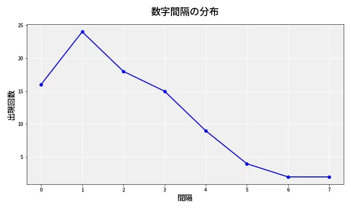 第6948回 ナンバーズ4 数字間隔分析