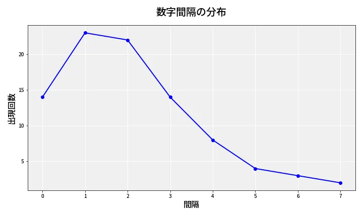 第6951回 ナンバーズ4 数字間隔分析