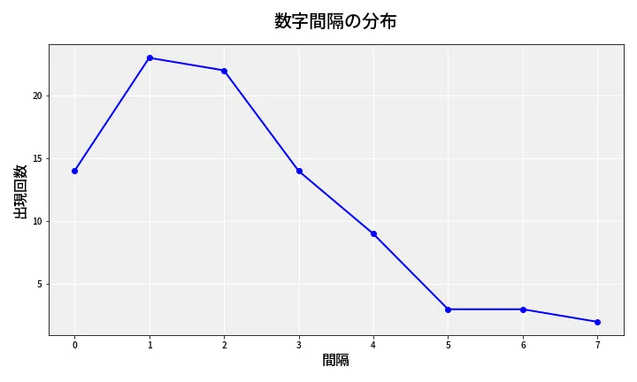 第6952回 ナンバーズ4 数字間隔分析