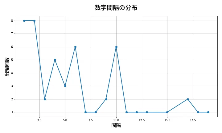 第2082回 ロト6 数字間隔分析