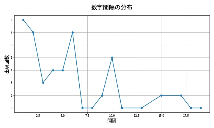 第2083回 ロト6 数字間隔分析