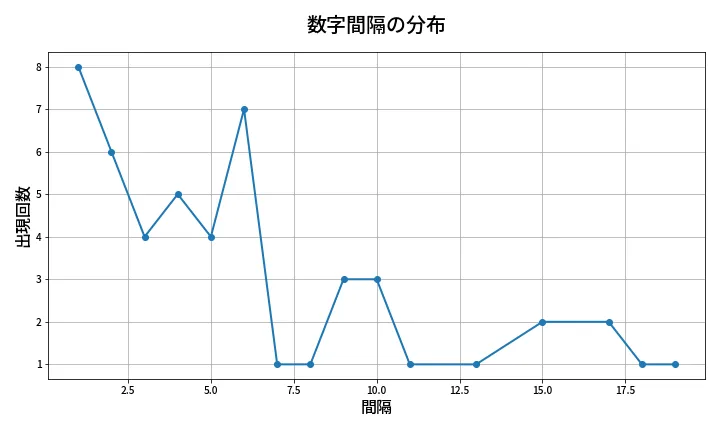 第2084回 ロト6 数字間隔分析