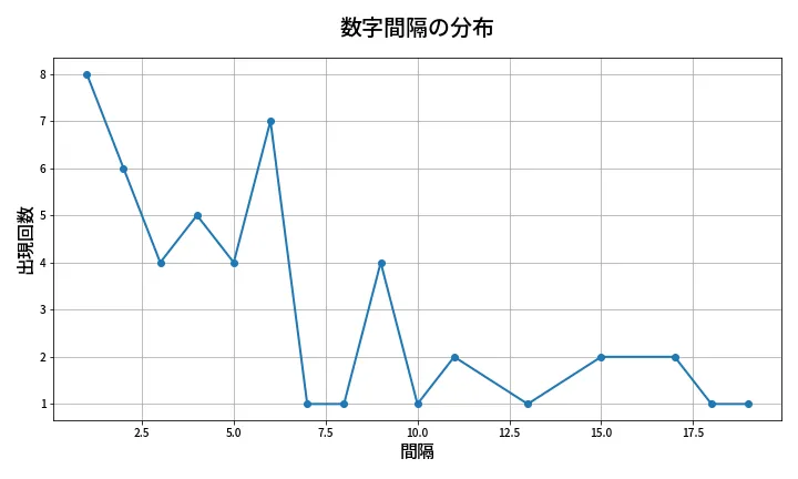 第2085回 ロト6 数字間隔分析