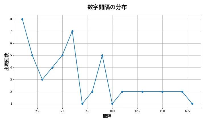 第2086回 ロト6 数字間隔分析
