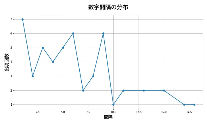 第2088回 ロト6 数字間隔分析