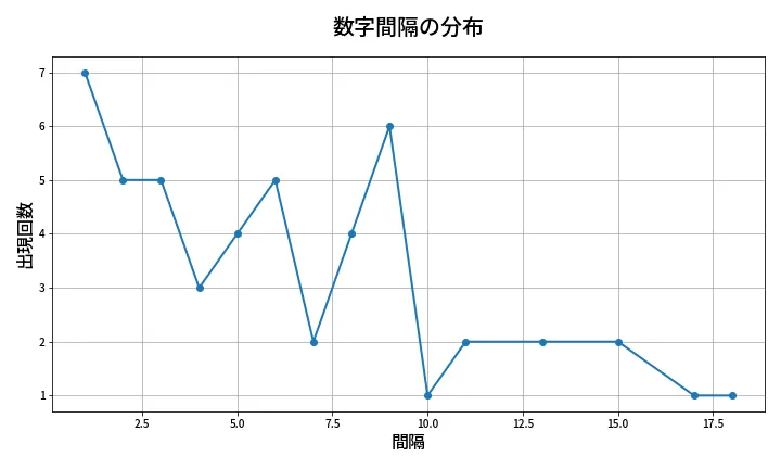 第2089回 ロト6 数字間隔分析