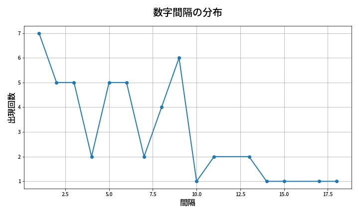 第2090回 ロト6 数字間隔分析