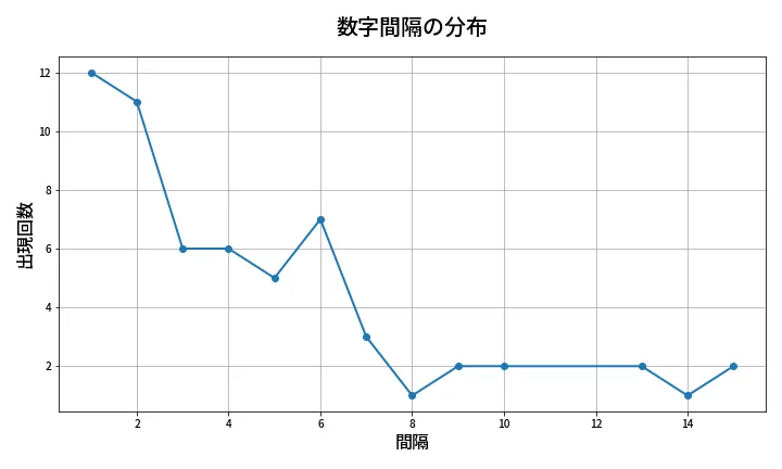 第668回 ロト7 数字間隔分析