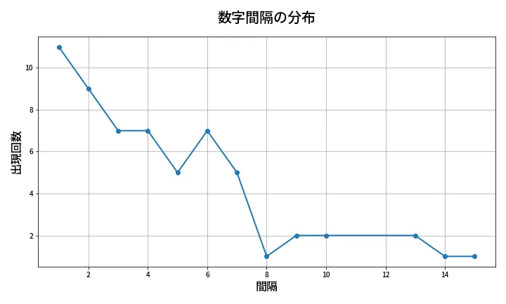 第669回 ロト7 数字間隔分析
