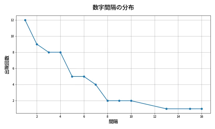 第671回 ロト7 数字間隔分析
