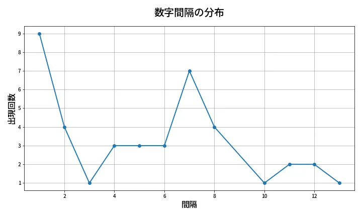 第1377回 ミニロト 数字間隔分析