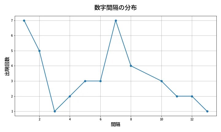 第1378回 ミニロト 数字間隔分析