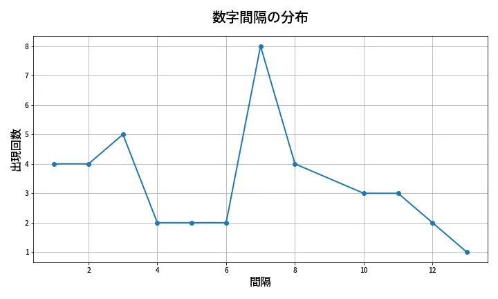 第1380回 ミニロト 数字間隔分析