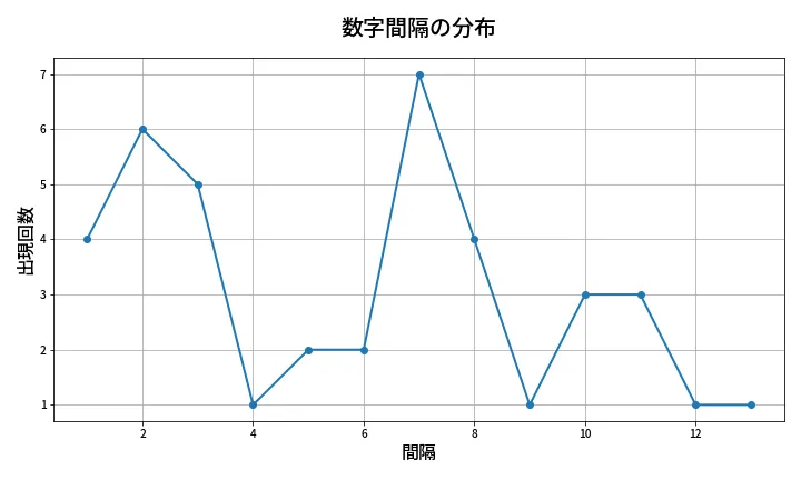 第1381回 ミニロト 数字間隔分析