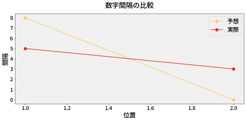 第6946回 ナンバーズ3 数字間隔の分析